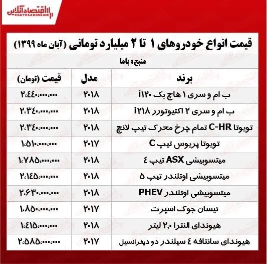 قیمت خودرو‌های لاکچری در بازار پایتخت