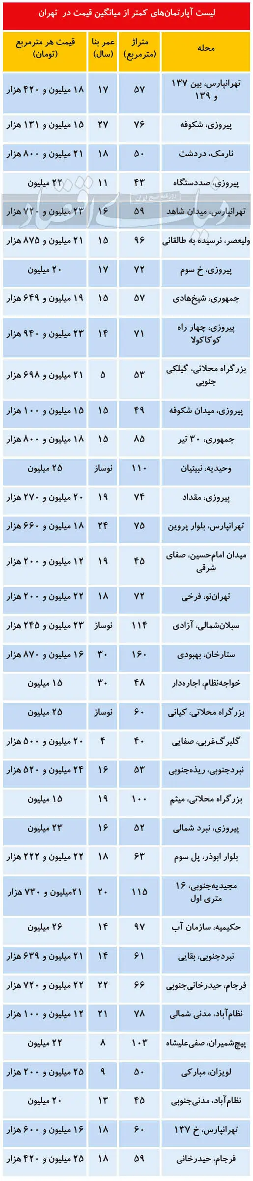 ویژگی املاک کمتر از میانگین قیمتی تهران