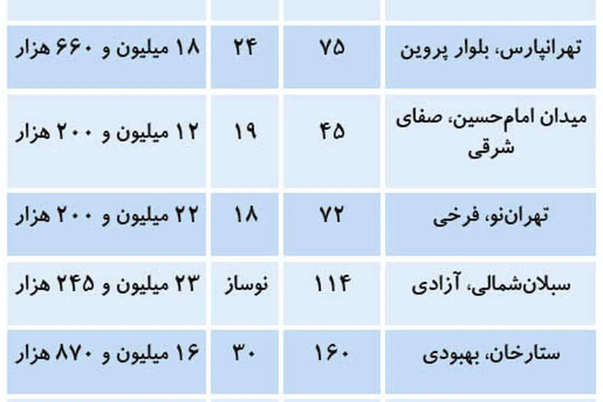 ویژگی املاک کمتر از میانگین قیمتی تهران