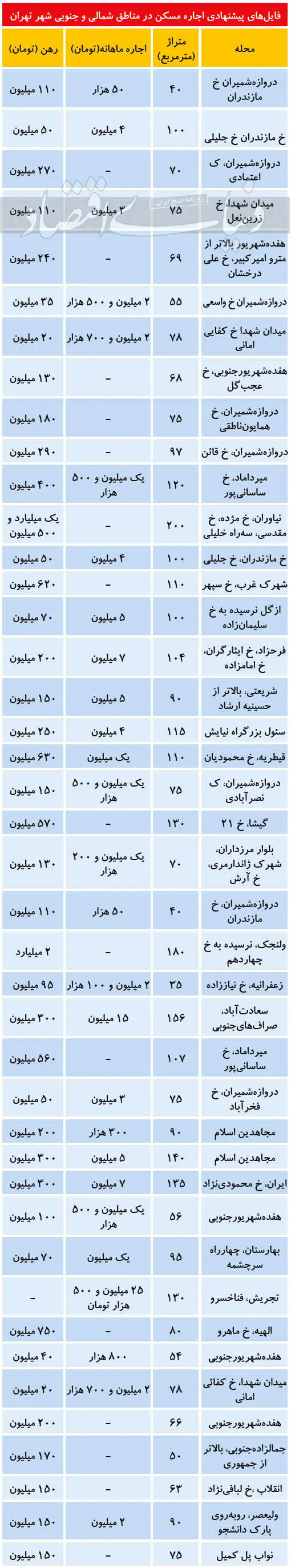 (جدول) قیمت رهن و اجاره در شمال و جنوب تهران
