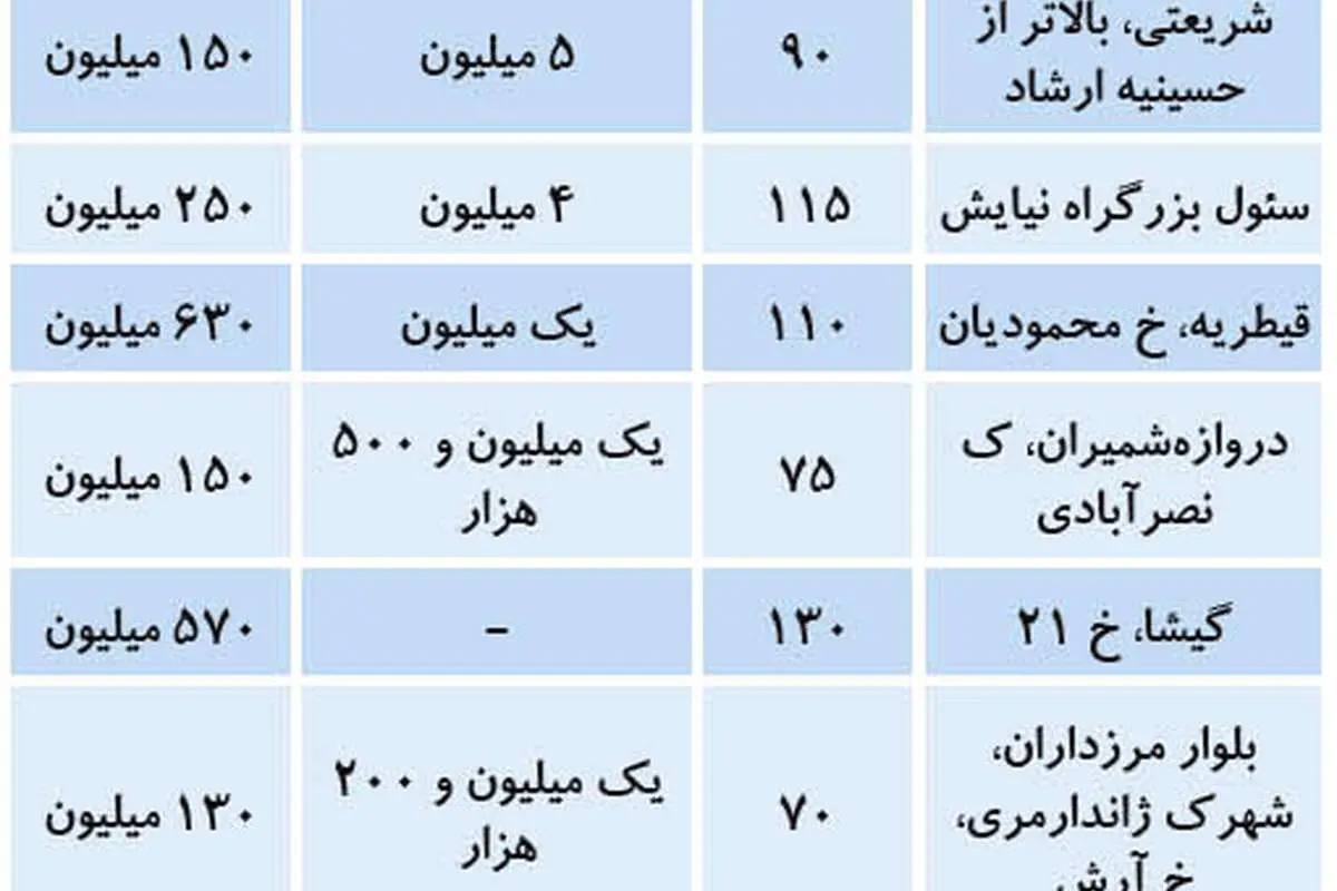 (جدول) قیمت رهن و اجاره در شمال و جنوب تهران