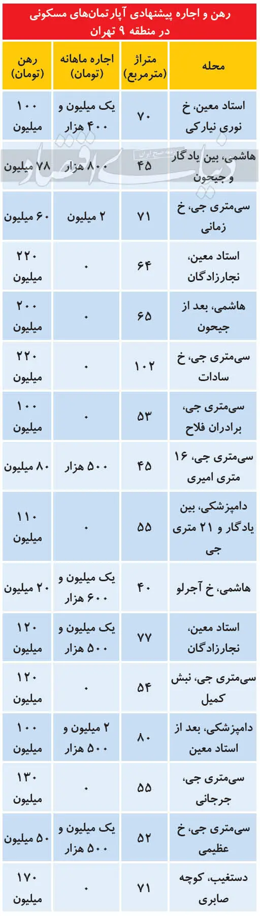 اجاره‌بهای آپارتمان در منطقه جنوبی پرتقاضا