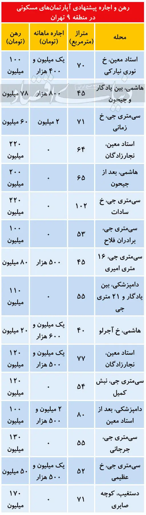 اجاره‌بهای آپارتمان در منطقه جنوبی پرتقاضا