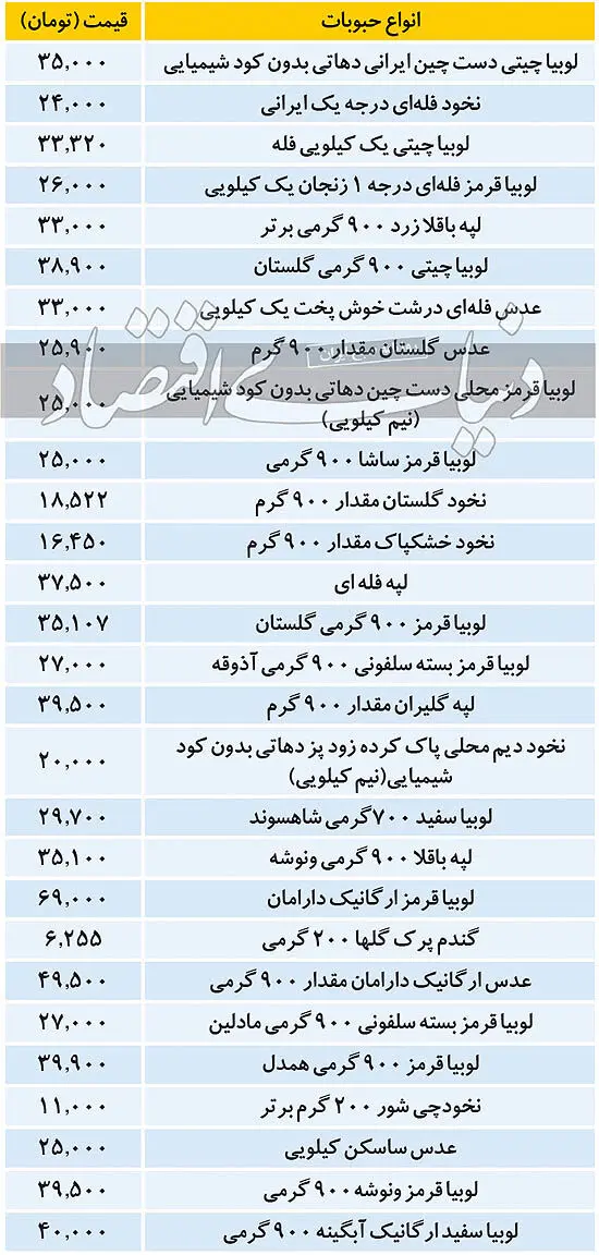 قیمت‌ها در بازار حبوبات امروز ۱۰ آذر ۹۹