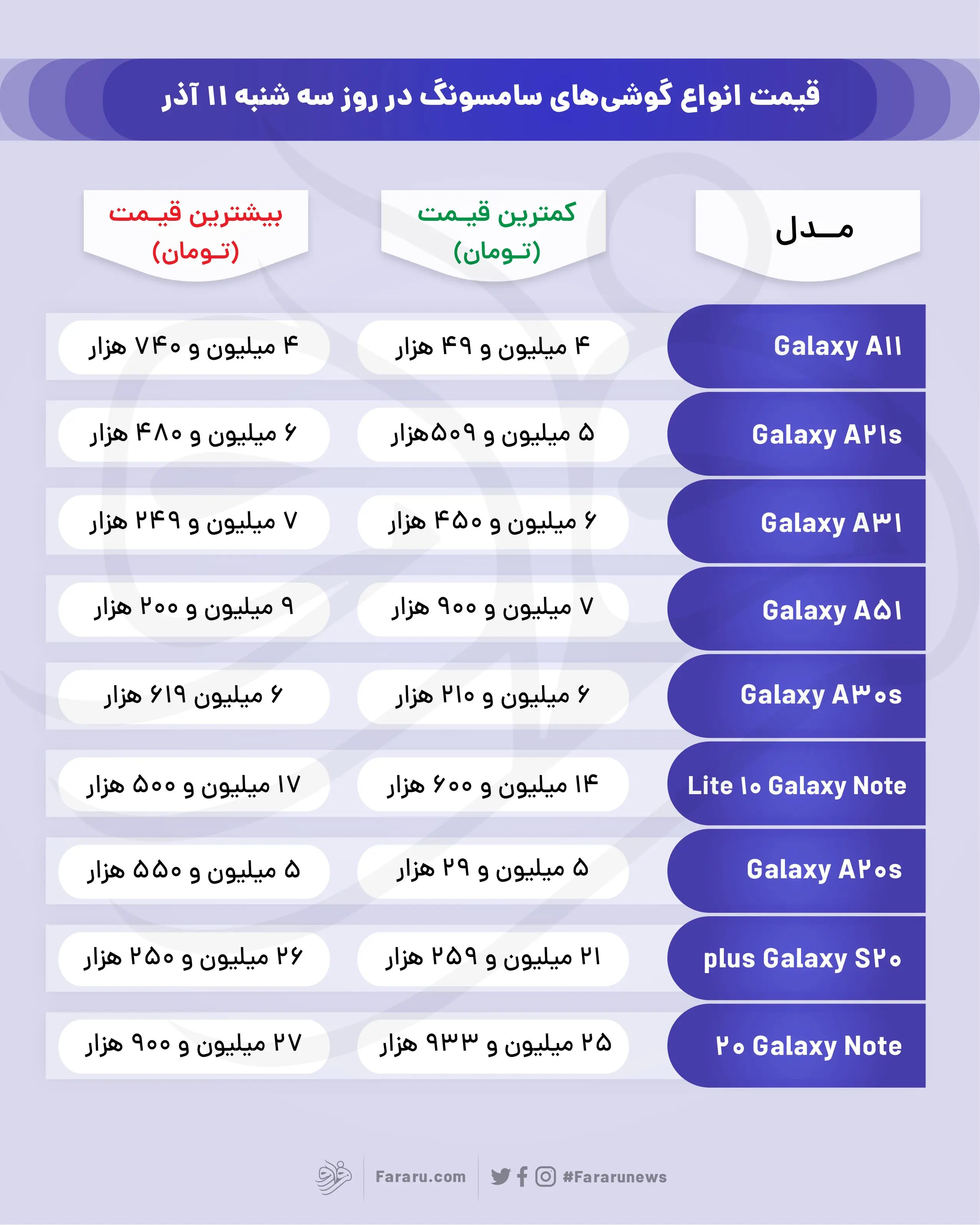 قیمت انواع گوشی‌های سامسونگ امروز ۱۱ آذر ۹۹