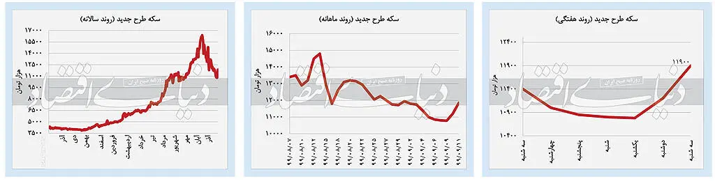 پیش بینی قیمت سکه و طلا چهارشنبه ۱۲ آذر ۹۹