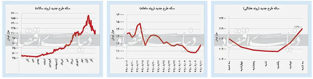 پیش بینی قیمت سکه و طلا چهارشنبه ۱۲ آذر ۹۹
