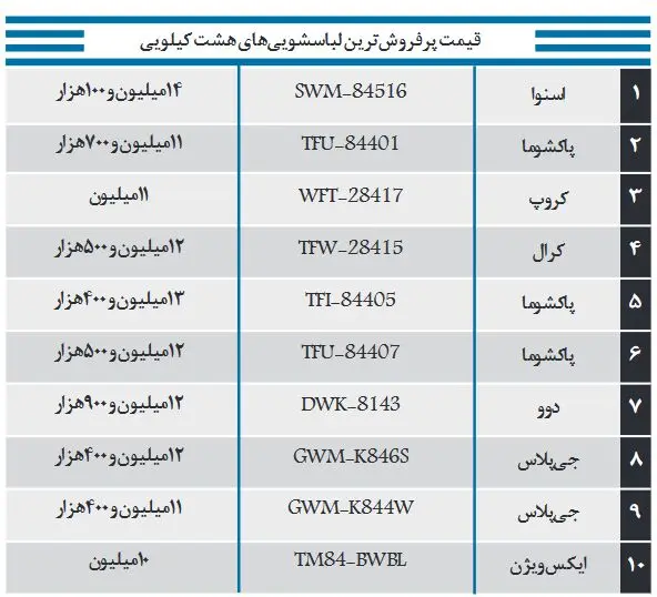 قیمت انواع لباس شویی پرفروش ۱۲ آذر ۹۹