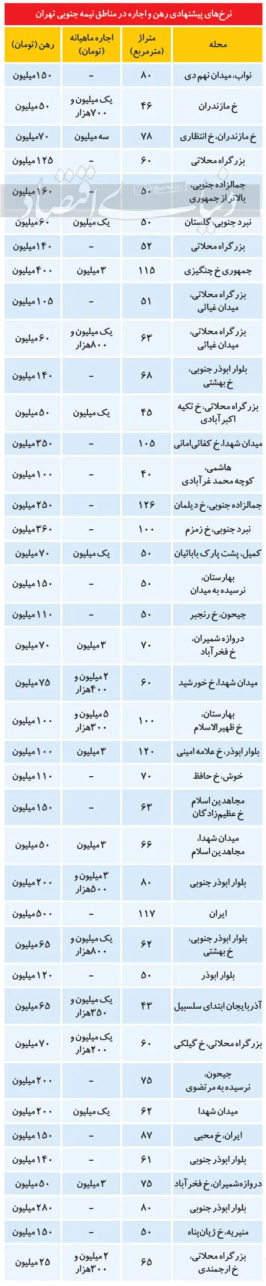 (جدول) قیمت رهن و اجاره آپارتمان در جنوب تهران