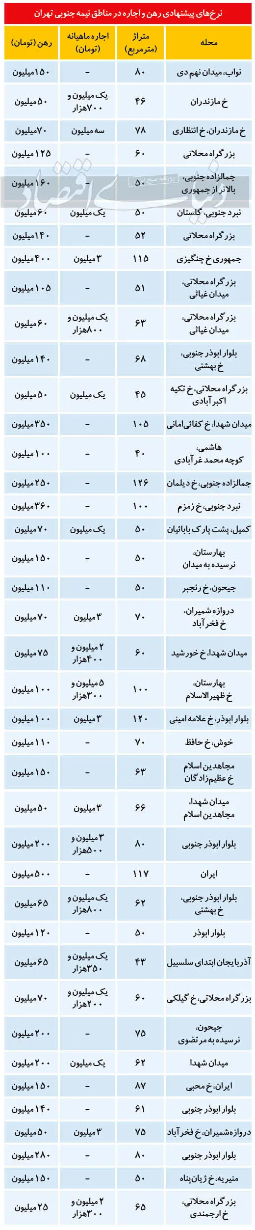 (جدول) قیمت رهن و اجاره آپارتمان در جنوب تهران