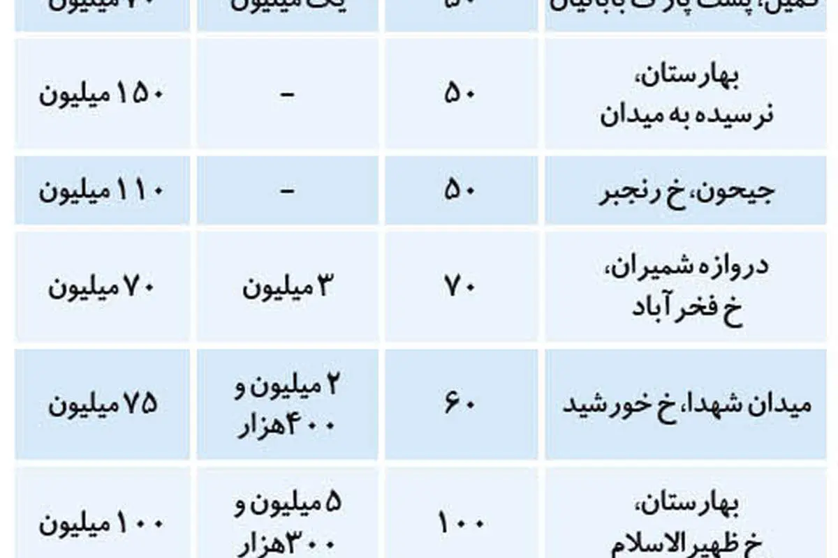 (جدول) قیمت رهن و اجاره آپارتمان در جنوب تهران