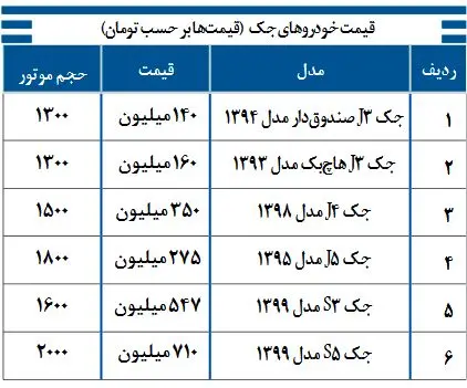 قیمت خودرو‌های جک در بازار امروز چهارشنبه ۵ آذر ۹۹