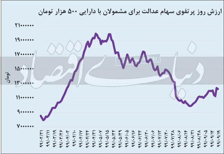 سهام عدالت؛ ۱۲ میلیون تومان