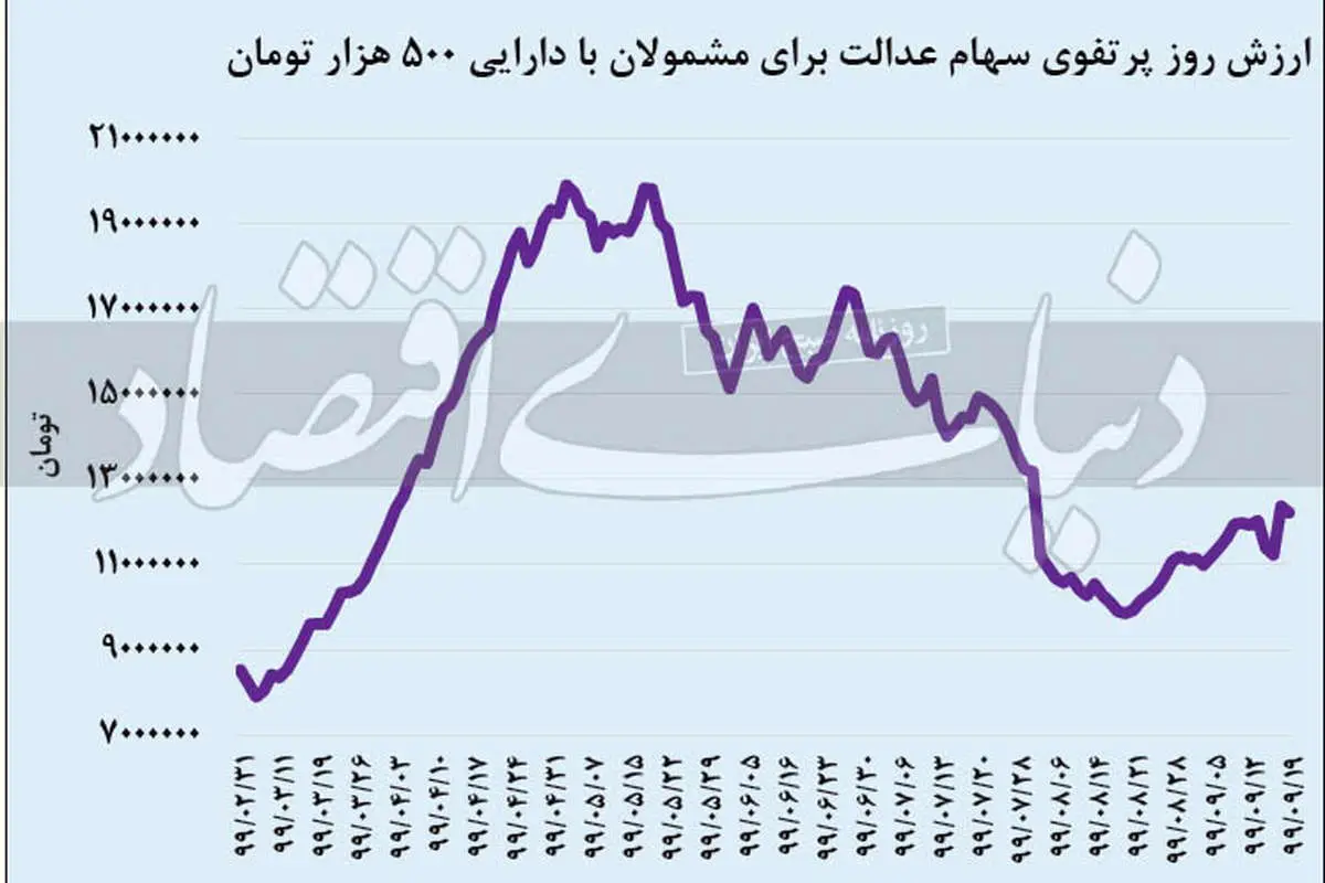 سهام عدالت؛ ۱۲ میلیون تومان