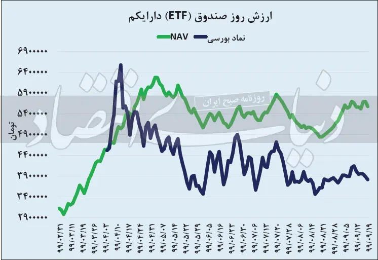 دارایکم؛ ۸.۳ میلیون تومان