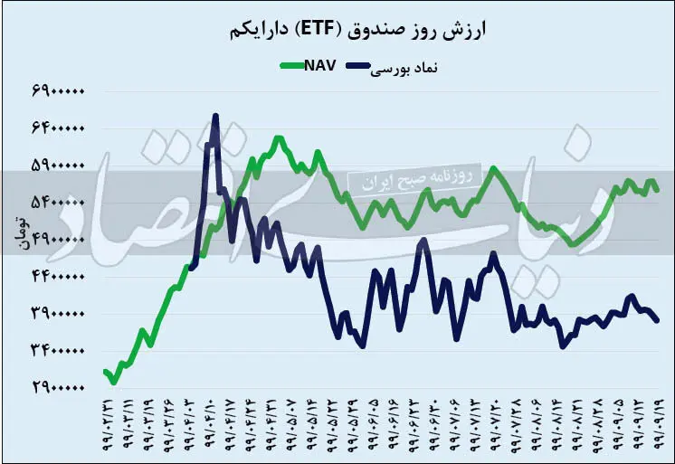 دارایکم؛ ۸.۳ میلیون تومان