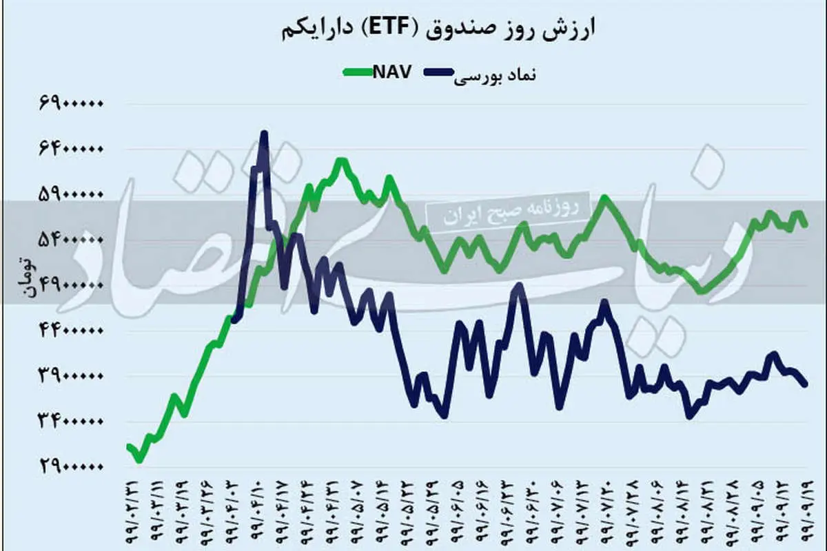 دارایکم؛ ۸.۳ میلیون تومان