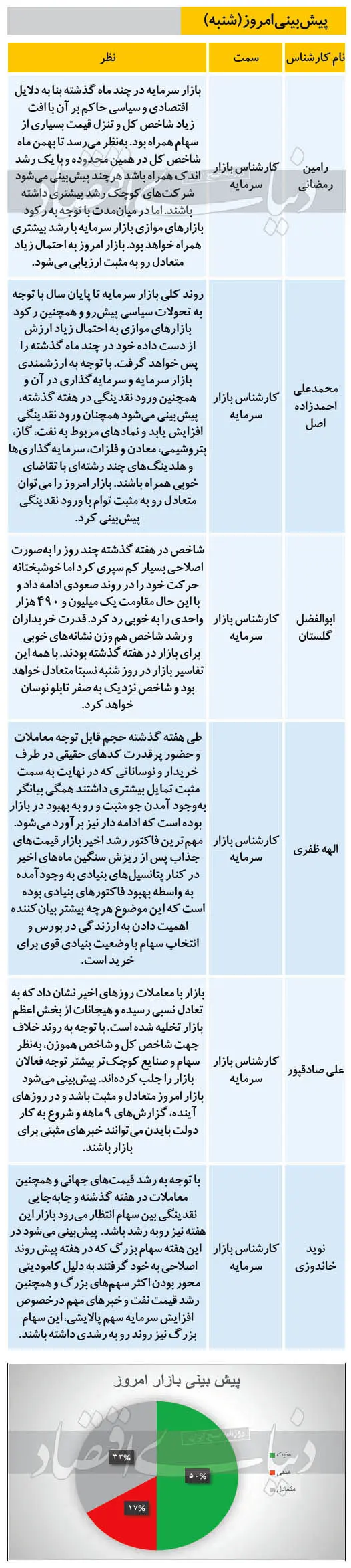 پیش‌بینی بورس شنبه ۲۲ آذر ۹۹؛ آیا بازار متعادل می‌شود؟