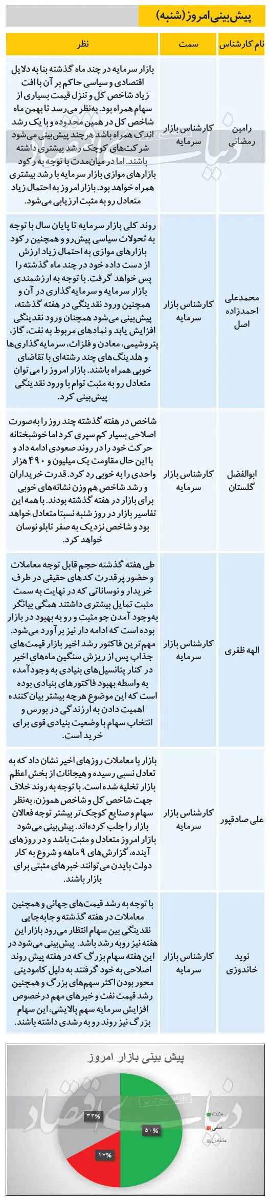 پیش‌بینی بورس شنبه ۲۲ آذر ۹۹؛ آیا بازار متعادل می‌شود؟