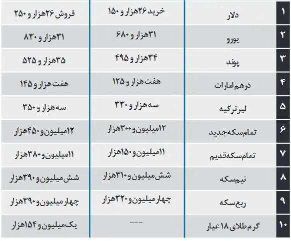 قیمت دلار، قیمت سکه و قیمت طلا امروز ۲۲ آذر ۹۹