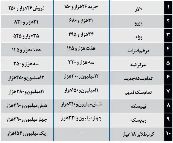 قیمت دلار، قیمت سکه و قیمت طلا امروز ۲۲ آذر ۹۹