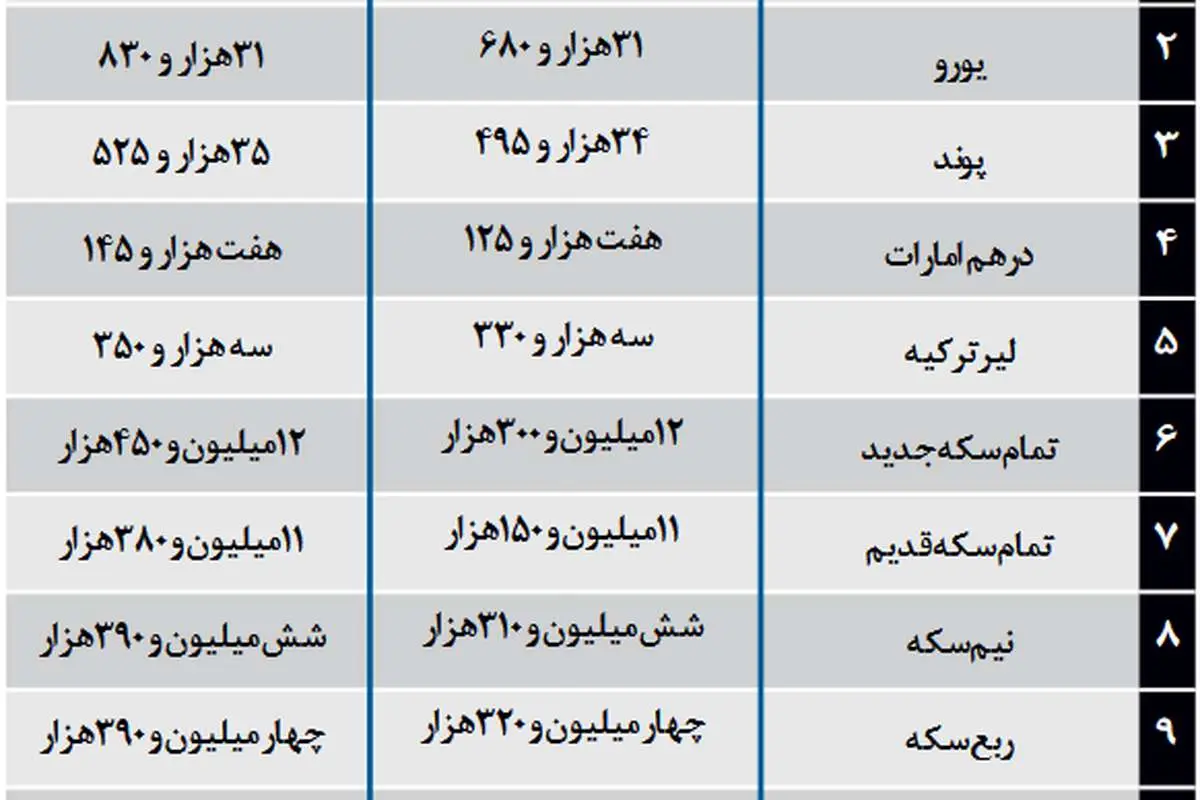 قیمت دلار، قیمت سکه و قیمت طلا امروز ۲۲ آذر ۹۹