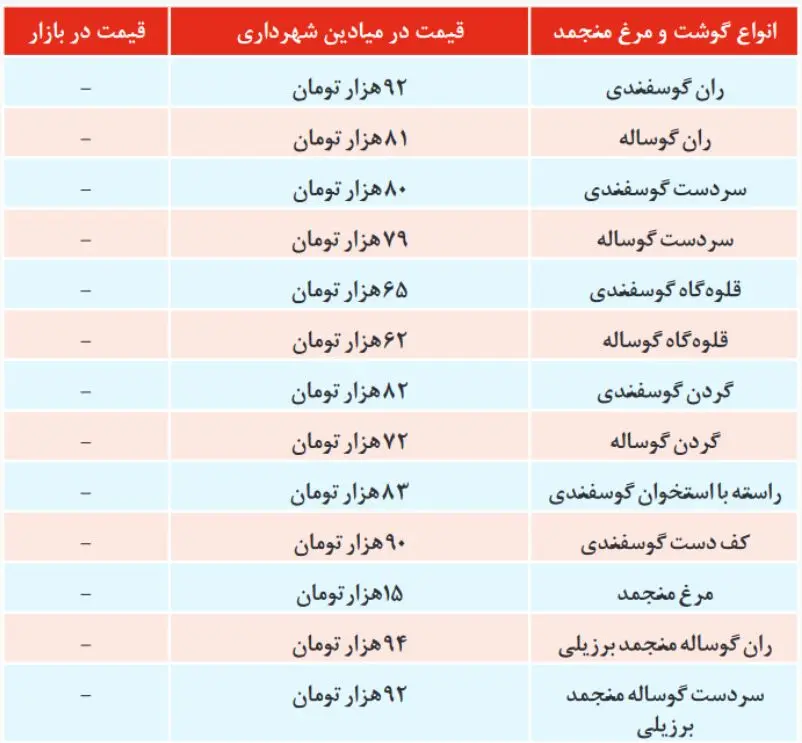 قیمت انواع گوشت و مرغ منجمد امروز شنبه ۲۲ آذر ۹۹