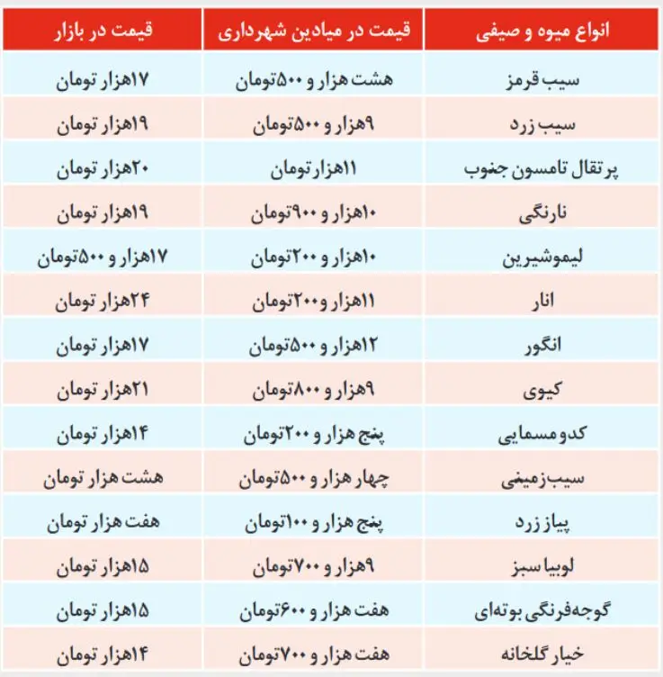 قیمت انواع میوه و صیفی‌جات امروز شنبه ۲۲ آذر ۹۹