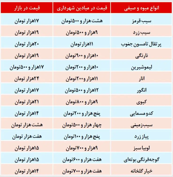 قیمت انواع میوه و صیفی‌جات امروز شنبه ۲۲ آذر ۹۹