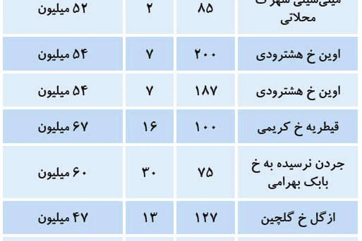 نرخ آپارتمان در مناطق لوکس تهران امروز ۳ دی ۱۳۹۹