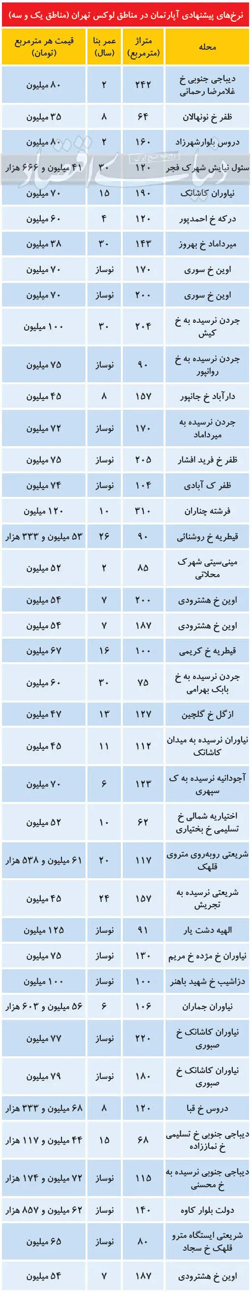 نرخ آپارتمان در مناطق لوکس تهران امروز ۳ دی ۱۳۹۹