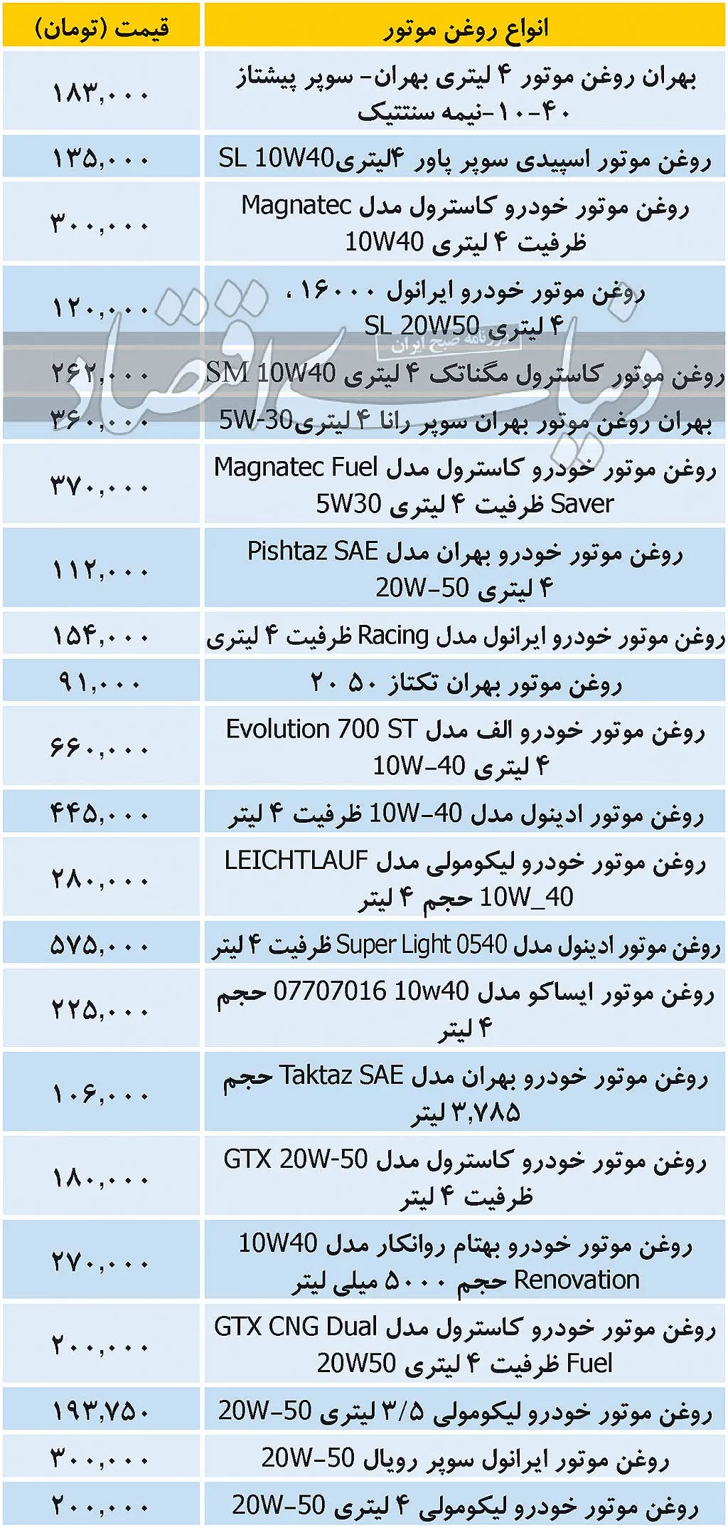 قیمت انواع روغن موتور و گیربکس در بازار امروز ۳ دی ۹۹