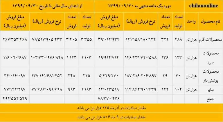 ثبت بیشترین درآمد فروش تاریخ فولاد مبارکه در آذر 99