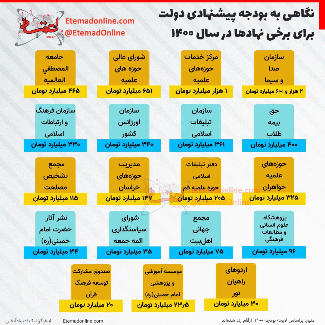 (اینفوگرافی) بودجه پیشنهادی دولت برای برخی نهاد‌ها در سال ۱۴۰۰