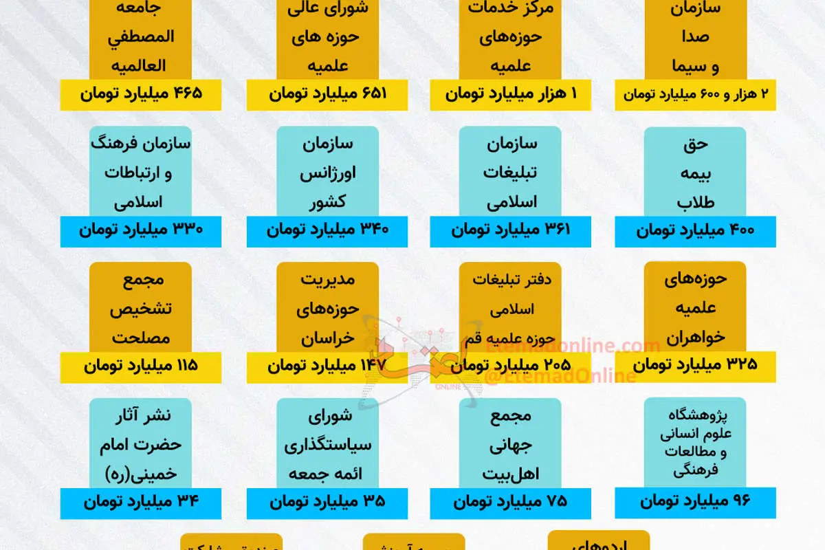(اینفوگرافی) بودجه پیشنهادی دولت برای برخی نهادها در سال ۱۴۰۰