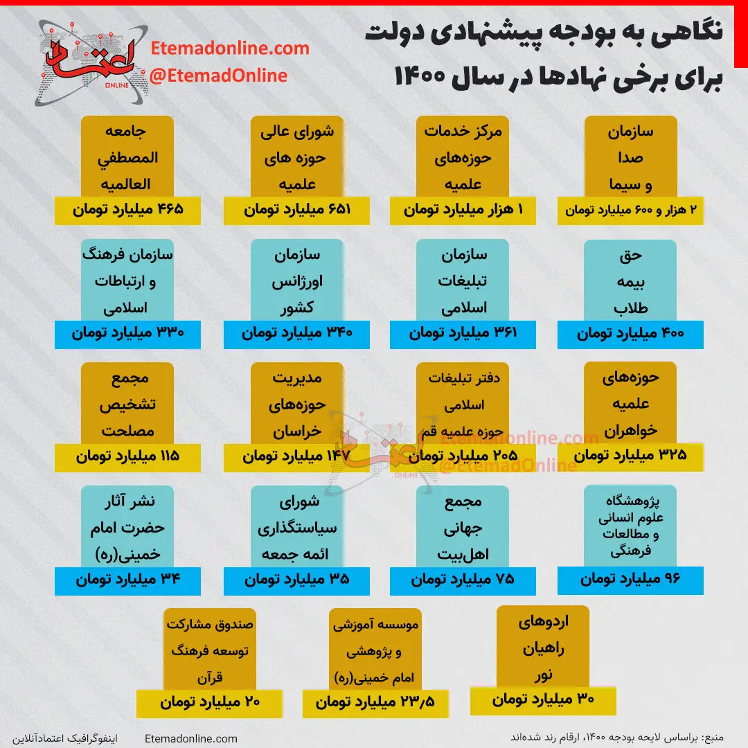 (اینفوگرافی) بودجه پیشنهادی دولت برای برخی نهاد‌ها در سال ۱۴۰۰