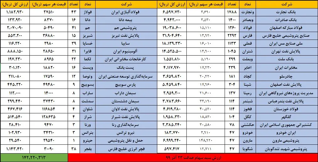 آخرین قیمت سهام عدالت؛ با پول سهام عدالت چه می‌توان خرید؟