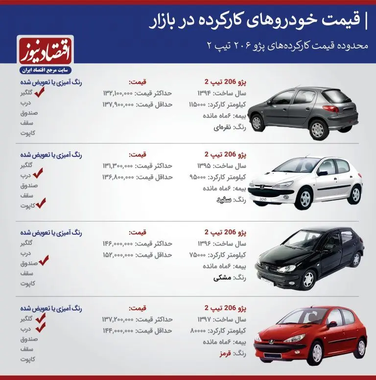 قیمت پژو ۲۰۶ کارکرده چند؟