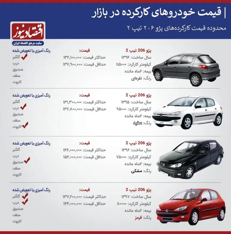 قیمت پژو ۲۰۶ کارکرده چند؟