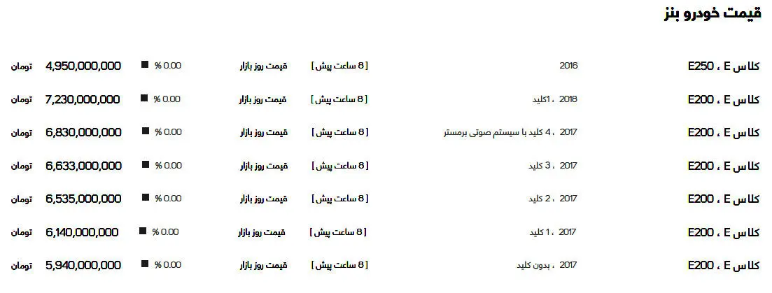 قیمت انواع خودروی بنز در بازار امروز ۲۶ آذر ۹۹