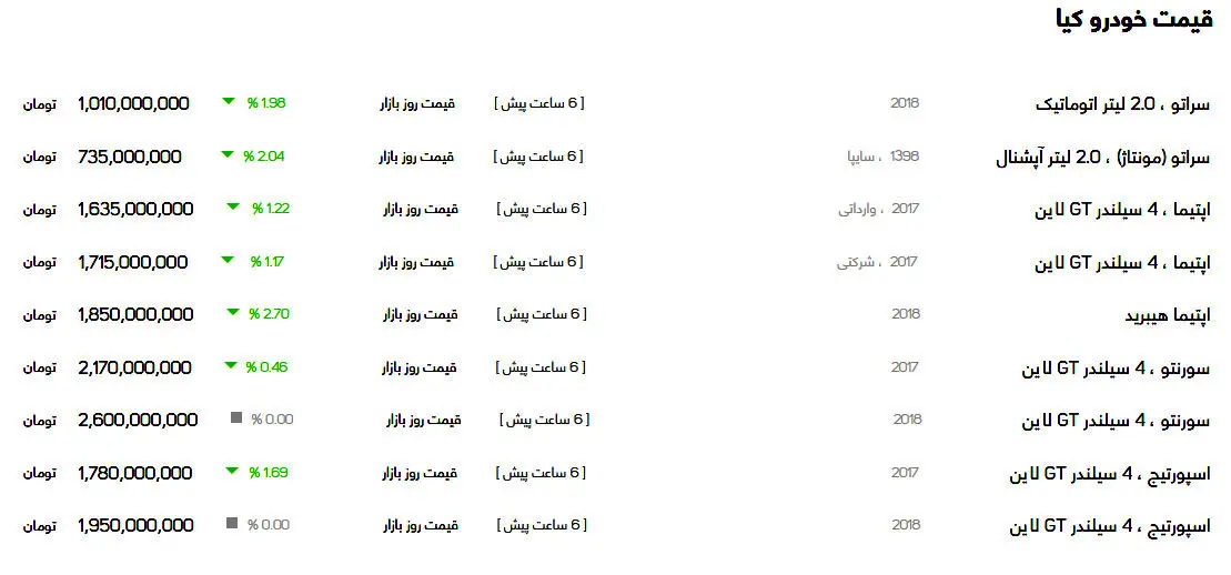 قیمت انواع خودروی کیا در بازار امروز ۲۶ آذر ۹۹