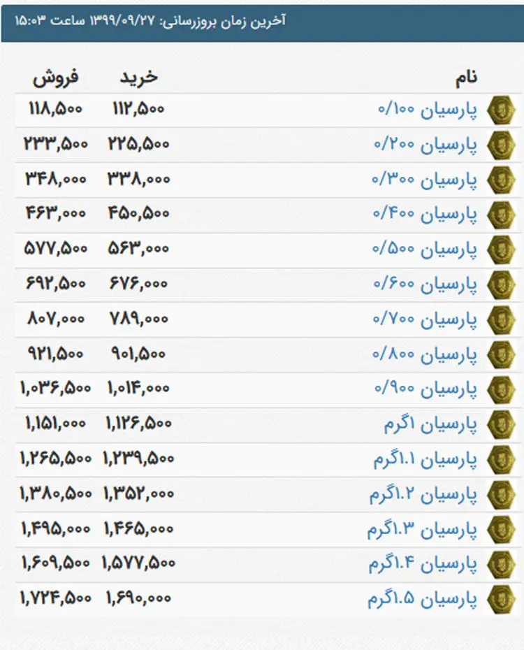 قیمت انواع سکه پارسیان امروز پنجشنبه ۲۷ آذر ۹۹