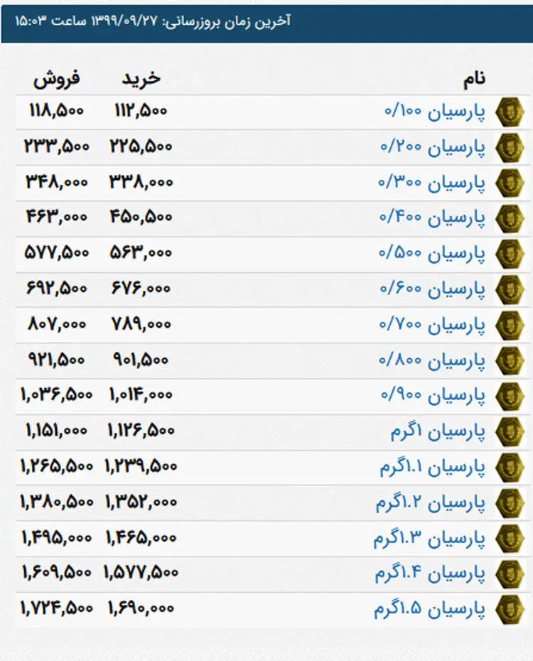 قیمت انواع سکه پارسیان امروز پنجشنبه ۲۷ آذر ۹۹
