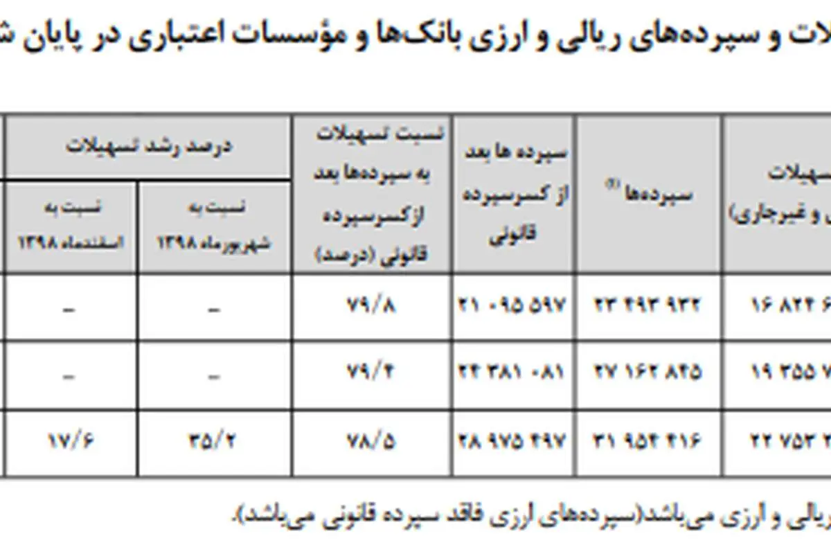 ایرانیها چقدر سپرده بانکی دارند؟