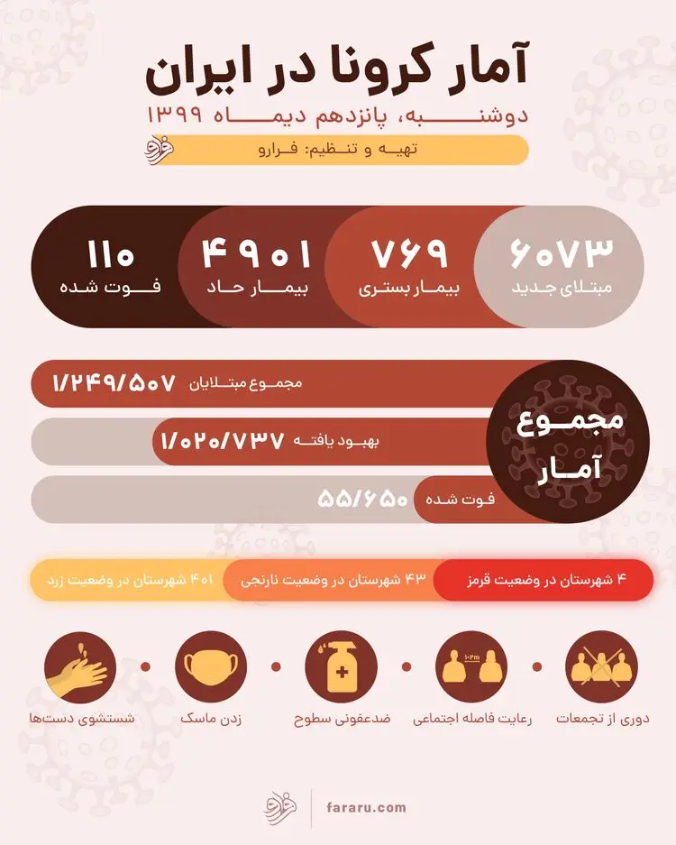 آمار کرونا در ایران امروز دوشنبه ۱۵ دی ۱۳۹۹