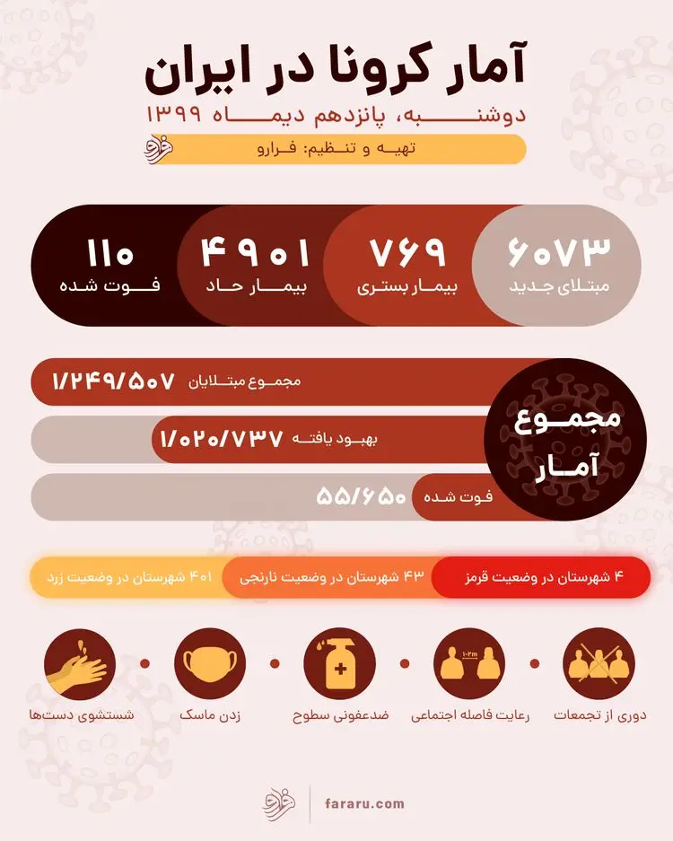 آمار کرونا در ایران امروز دوشنبه ۱۵ دی ۱۳۹۹