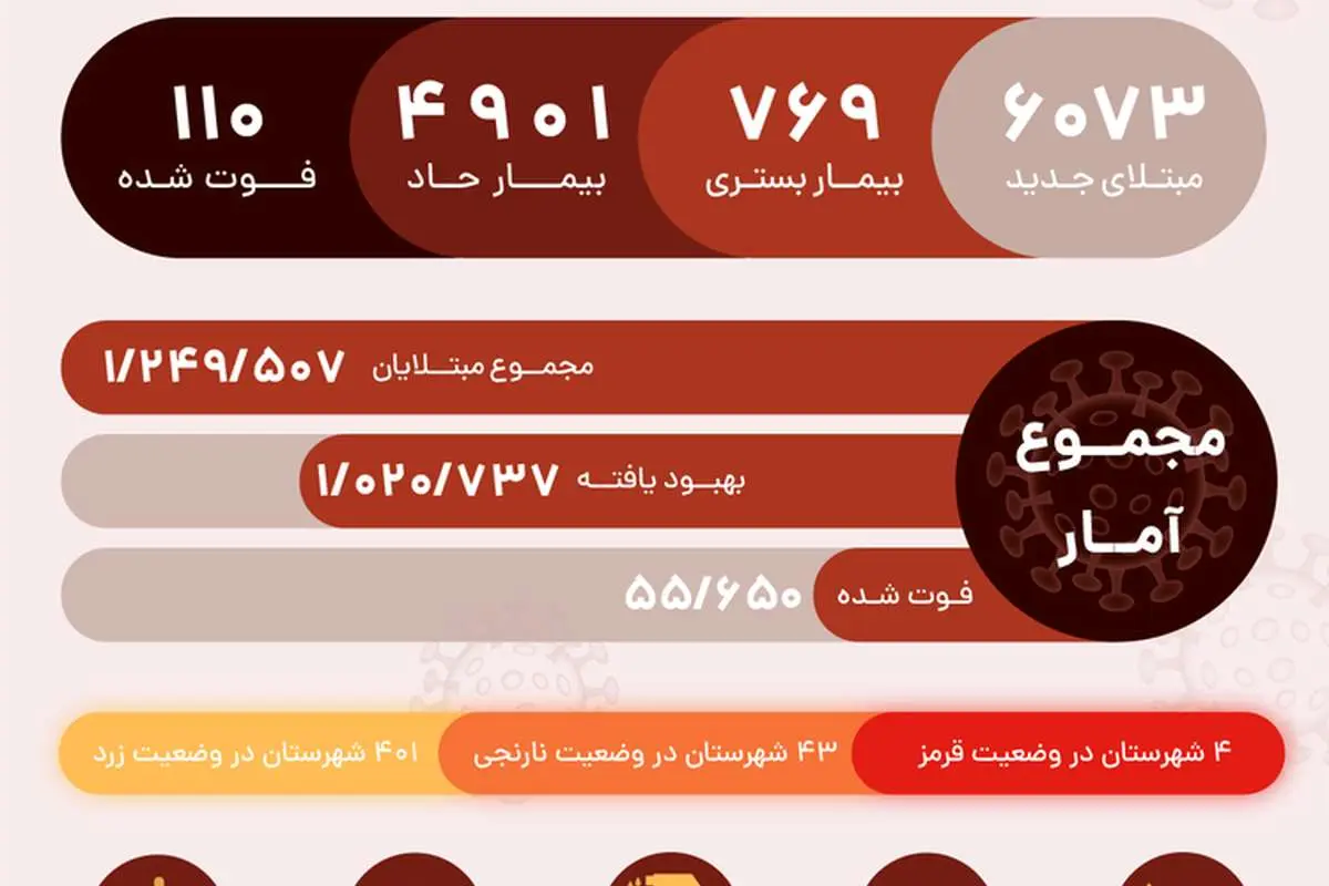 آمار کرونا در ایران امروز دوشنبه ۱۵ دی ۱۳۹۹
