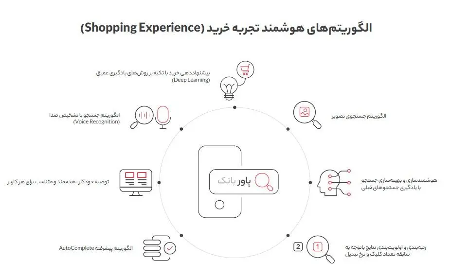 الگوریتم‌های هوشمند دیجی‌کالا چطور به تجربه خرید بهتر کاربران کمک می‌کنند؟