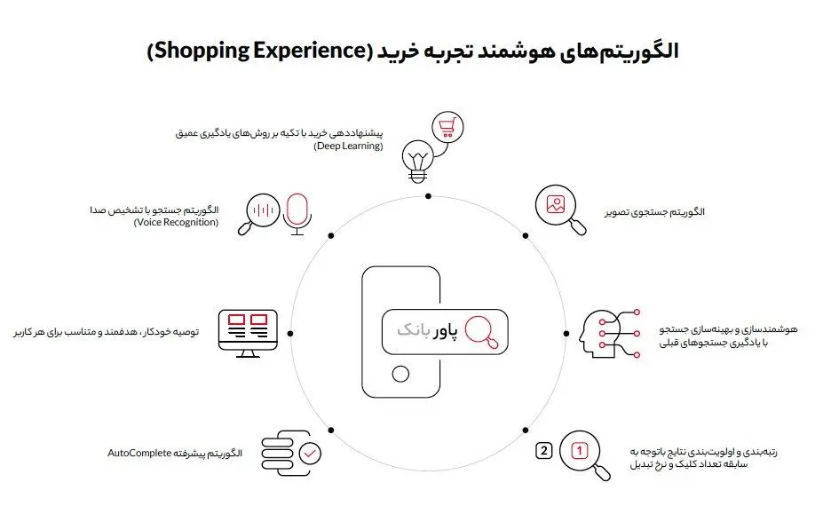 الگوریتم‌های هوشمند دیجی‌کالا چطور به تجربه خرید بهتر کاربران کمک می‌کنند؟