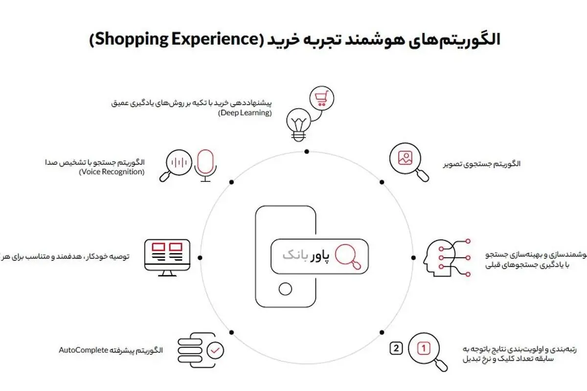الگوریتمهای هوشمند دیجیکالا چطور به تجربه خرید بهتر کاربران کمک میکنند؟